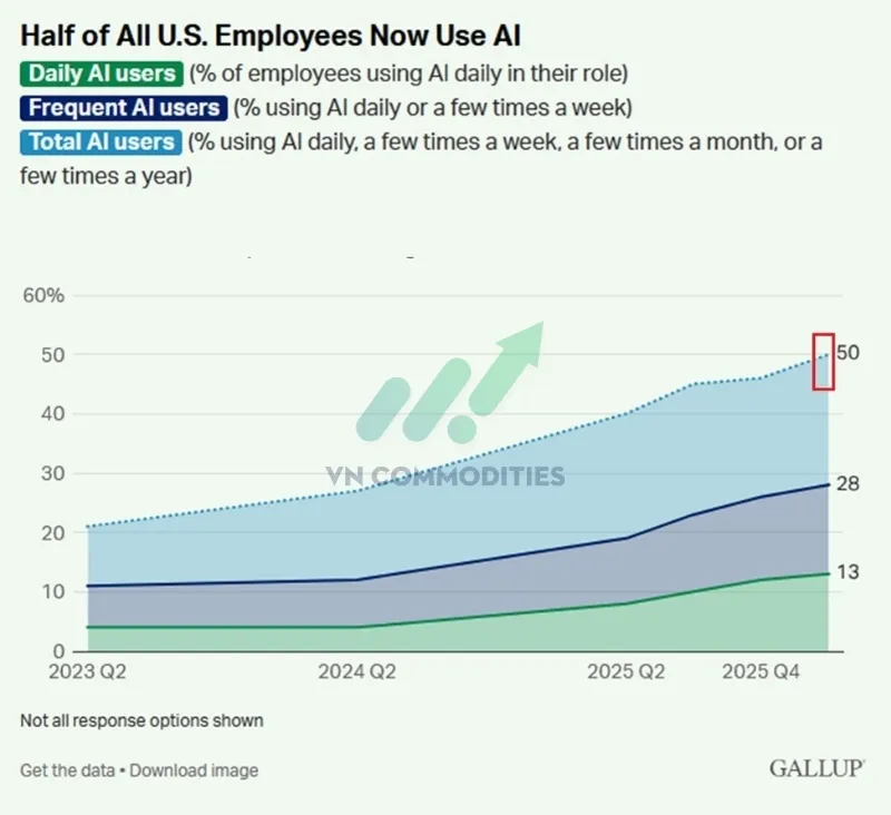 Tỷ lệ nh&acirc;n vi&ecirc;n Mỹ sử dụng AI trong c&ocirc;ng việc đ&atilde; tăng mạnh